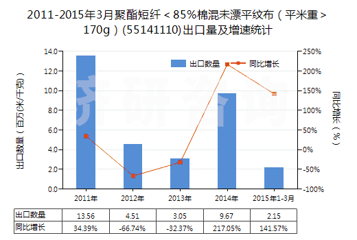 2011-2015年3月聚酯短纖＜85%棉混未漂平紋布（平米重＞170g）(55141110)出口量及增速統(tǒng)計